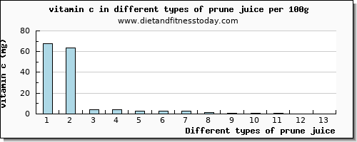 prune juice vitamin c per 100g